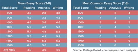 What Is the Combined Essay Score for SAT: A Detailed Analysis